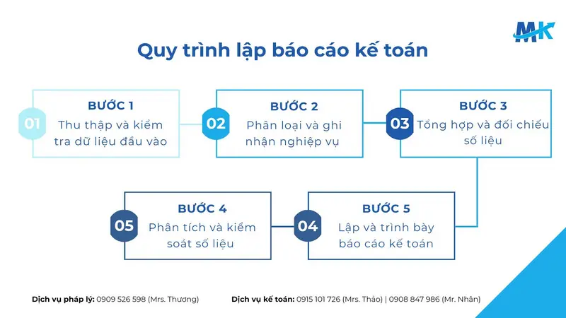 Lập báo cáo kế toán chuẩn để dữ liệu tài chính luôn chính xác và đáng tin cậy