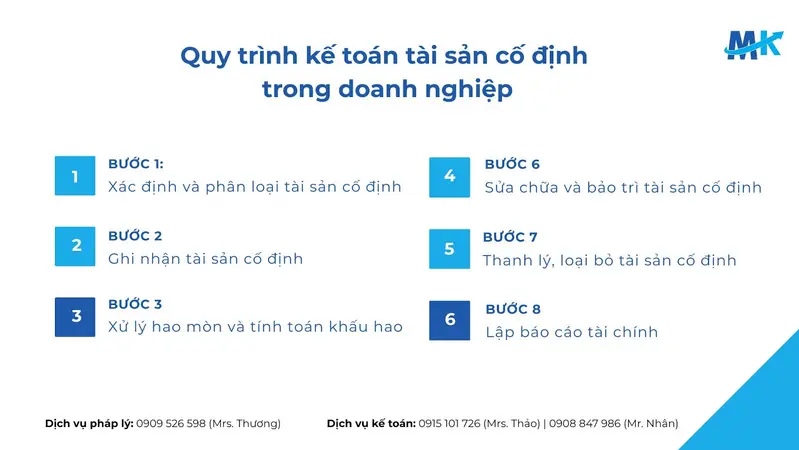 Một quy trình kế toán tài sản cố định bài bản giúp doanh nghiệp quản lý tài sản minh bạch và tuân thủ pháp luật