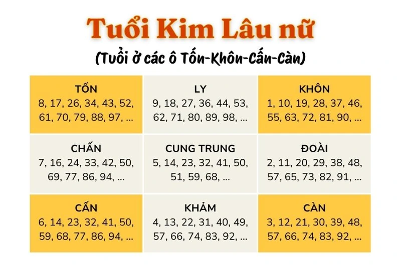 Cách tính tuổi Kim Lâu dựa trên Bát Quái (Nguồn: Internet)